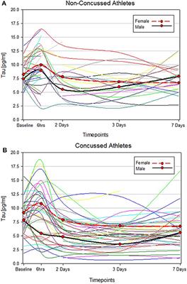 Sex Differences in Circulating T-Tau Trajectories After Sports-Concussion and Correlation With Outcome